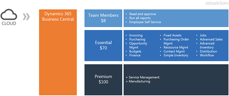 Priser på Dynamics 365 Business Central