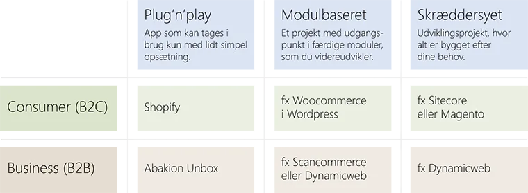 6 typer af E-commerce
